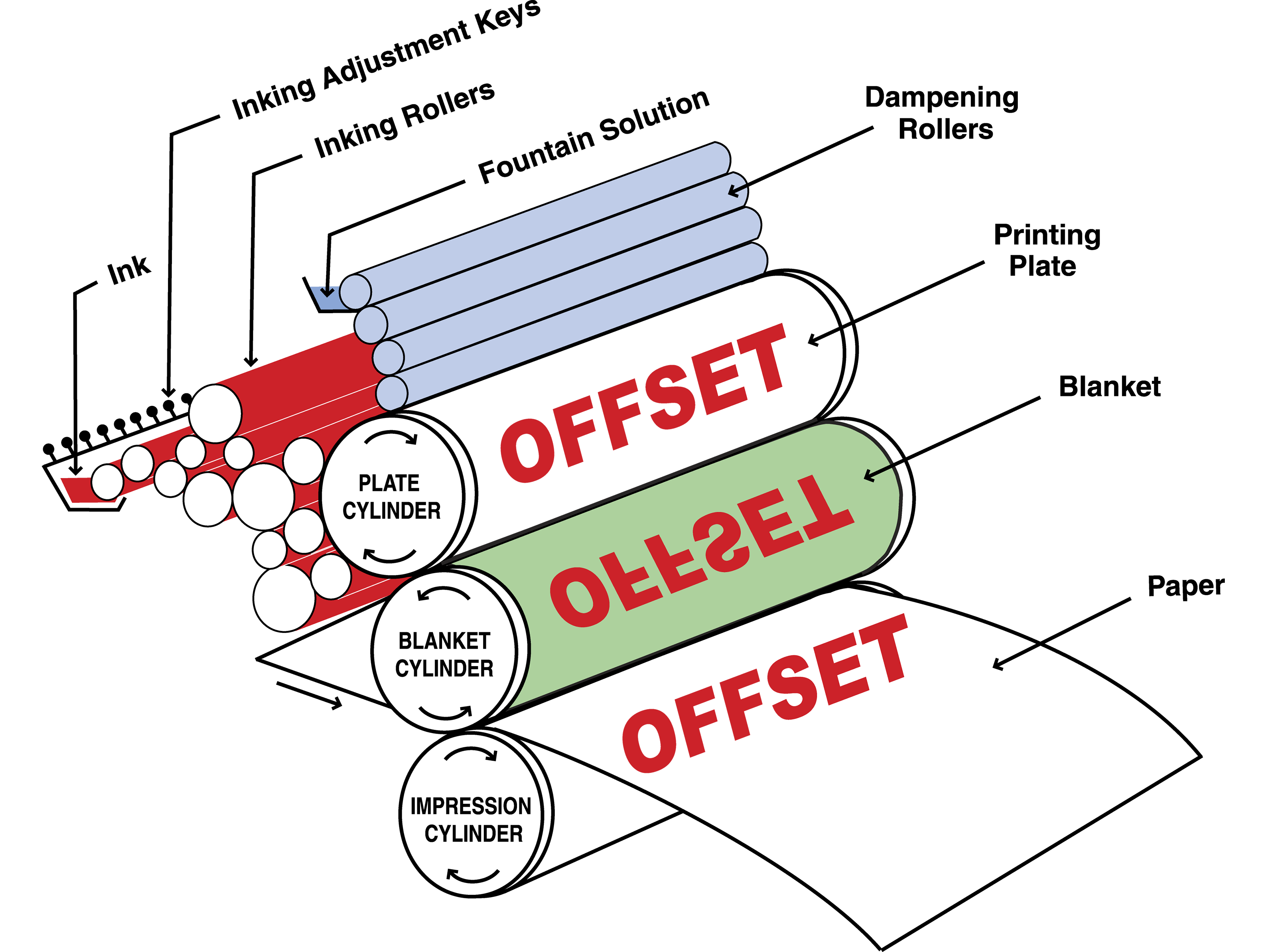 how-offset-printing-works-evergreen-printing